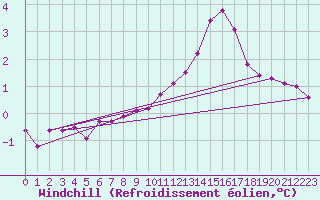 Courbe du refroidissement olien pour Saint-Laurent Nouan (41)