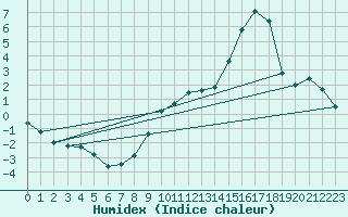 Courbe de l'humidex pour Albi (81)