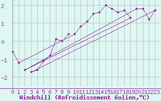 Courbe du refroidissement olien pour Caix (80)
