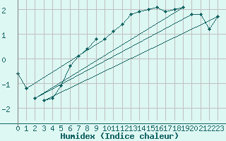 Courbe de l'humidex pour Caix (80)