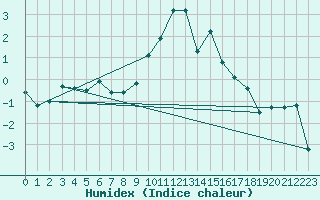 Courbe de l'humidex pour Grimentz (Sw)