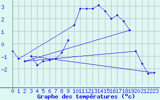 Courbe de tempratures pour Lienz