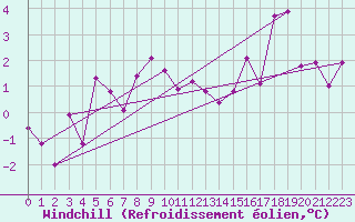 Courbe du refroidissement olien pour Wdenswil