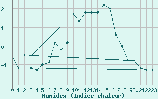 Courbe de l'humidex pour Bo I Vesteralen