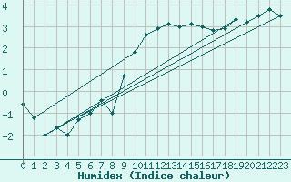 Courbe de l'humidex pour Payerne (Sw)