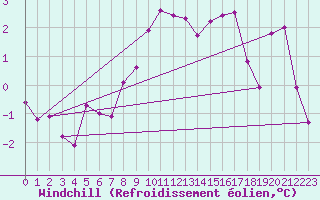 Courbe du refroidissement olien pour Guetsch