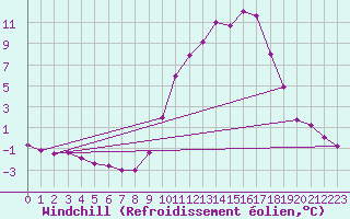 Courbe du refroidissement olien pour Molina de Aragn