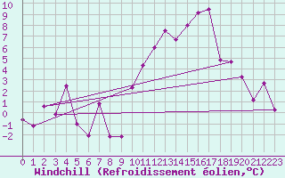 Courbe du refroidissement olien pour Lille (59)