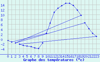 Courbe de tempratures pour Laroque (34)