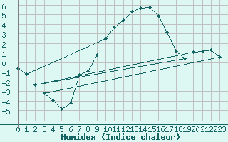 Courbe de l'humidex pour Zinnwald-Georgenfeld