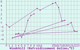 Courbe du refroidissement olien pour Melle (Be)