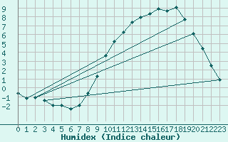 Courbe de l'humidex pour Gros-Rderching (57)