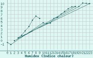 Courbe de l'humidex pour Tartu