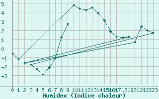 Courbe de l'humidex pour Naven