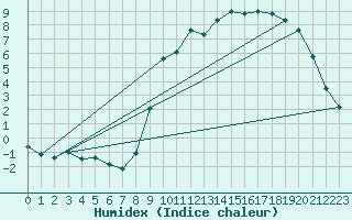 Courbe de l'humidex pour Kleine-Brogel (Be)