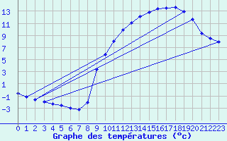 Courbe de tempratures pour Auffargis (78)