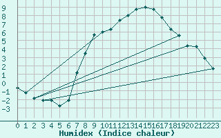 Courbe de l'humidex pour Ahaus