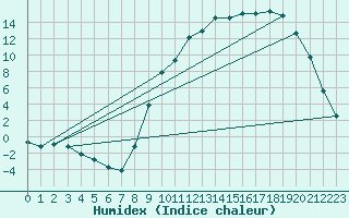 Courbe de l'humidex pour Selonnet (04)