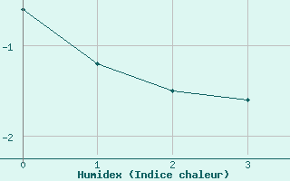 Courbe de l'humidex pour Constable Pynt