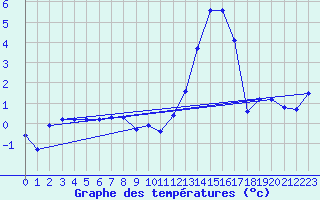 Courbe de tempratures pour Chatelus-Malvaleix (23)