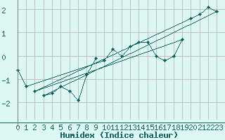 Courbe de l'humidex pour Hoburg A