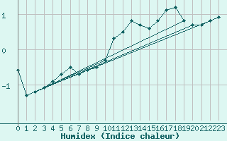 Courbe de l'humidex pour Muenchen-Stadt