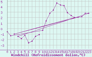 Courbe du refroidissement olien pour Avila - La Colilla (Esp)