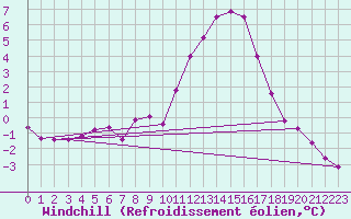 Courbe du refroidissement olien pour Hereford/Credenhill