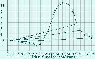 Courbe de l'humidex pour Als (30)