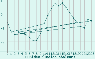 Courbe de l'humidex pour Giswil