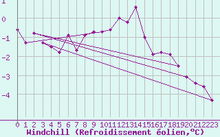 Courbe du refroidissement olien pour Terespol