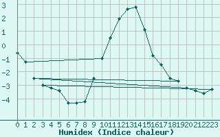 Courbe de l'humidex pour Einsiedeln