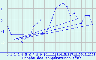 Courbe de tempratures pour Pilatus