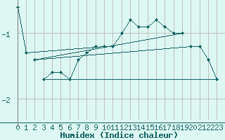 Courbe de l'humidex pour Beauvais (60)