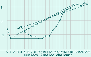 Courbe de l'humidex pour Bulson (08)