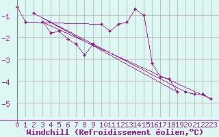 Courbe du refroidissement olien pour St Peter-Ording