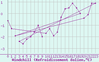 Courbe du refroidissement olien pour Gdansk-Swibno