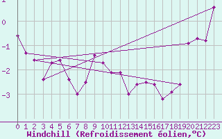 Courbe du refroidissement olien pour Moleson (Sw)