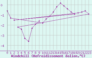 Courbe du refroidissement olien pour Seichamps (54)