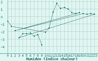 Courbe de l'humidex pour Ulrichen