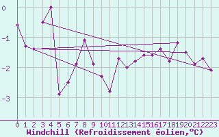 Courbe du refroidissement olien pour Saulces-Champenoises (08)