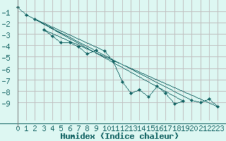 Courbe de l'humidex pour Saint-Vran (05)