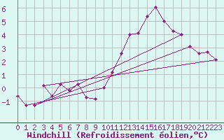 Courbe du refroidissement olien pour Montlimar (26)
