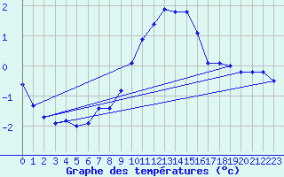 Courbe de tempratures pour Gladhammar