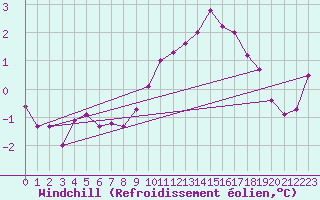 Courbe du refroidissement olien pour Guret (23)