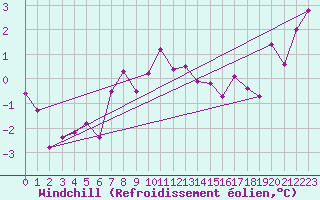 Courbe du refroidissement olien pour Dijon / Longvic (21)