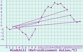 Courbe du refroidissement olien pour Metz-Nancy-Lorraine (57)