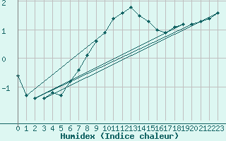 Courbe de l'humidex pour Ylistaro Pelma