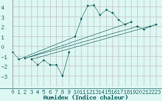 Courbe de l'humidex pour Aigle (Sw)