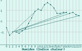 Courbe de l'humidex pour Heinola Plaani